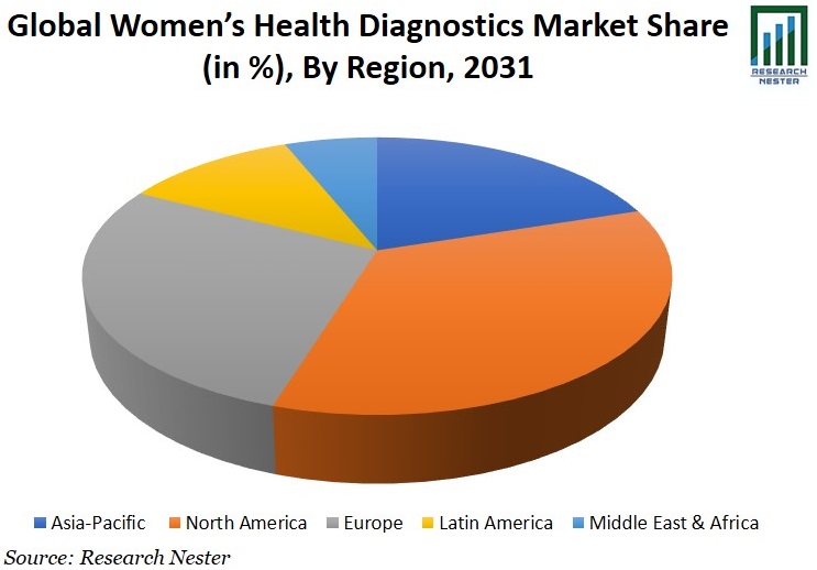 Women Health Diagnostics Market Share